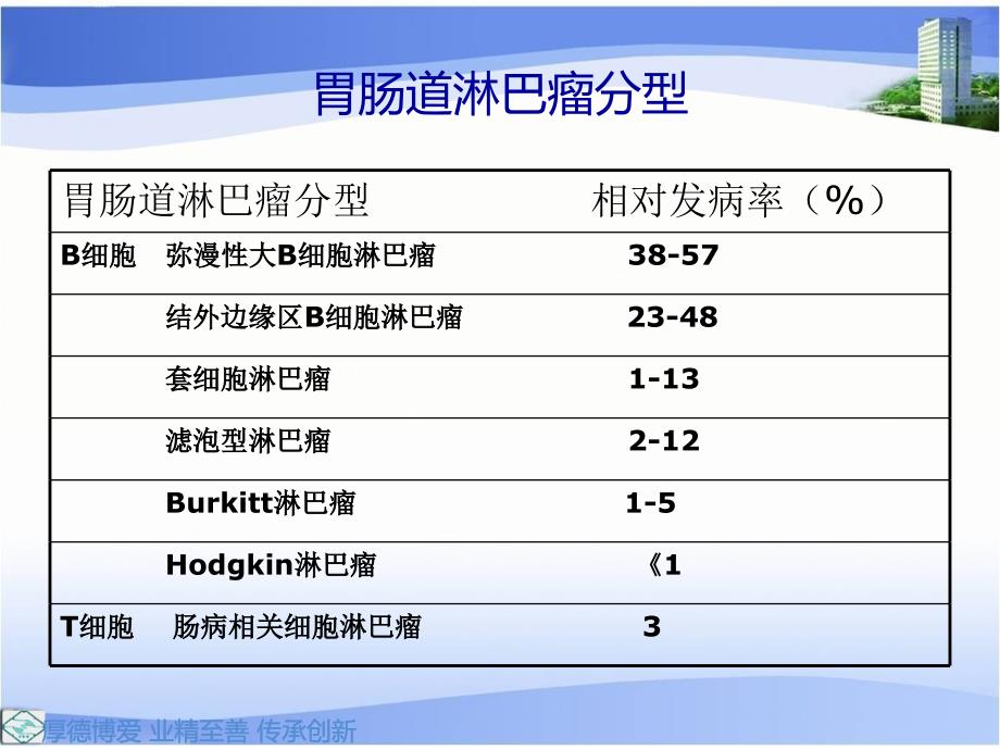 胃肠道淋巴瘤的影像学表现课件.ppt_第2页