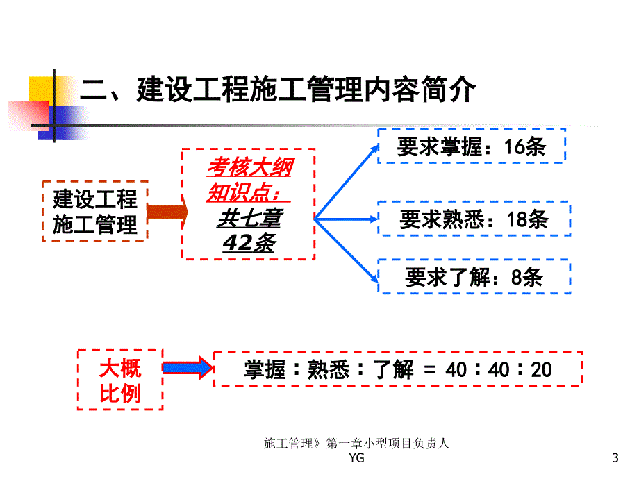 施工管理第一章小型项目负责人YG课件_第3页