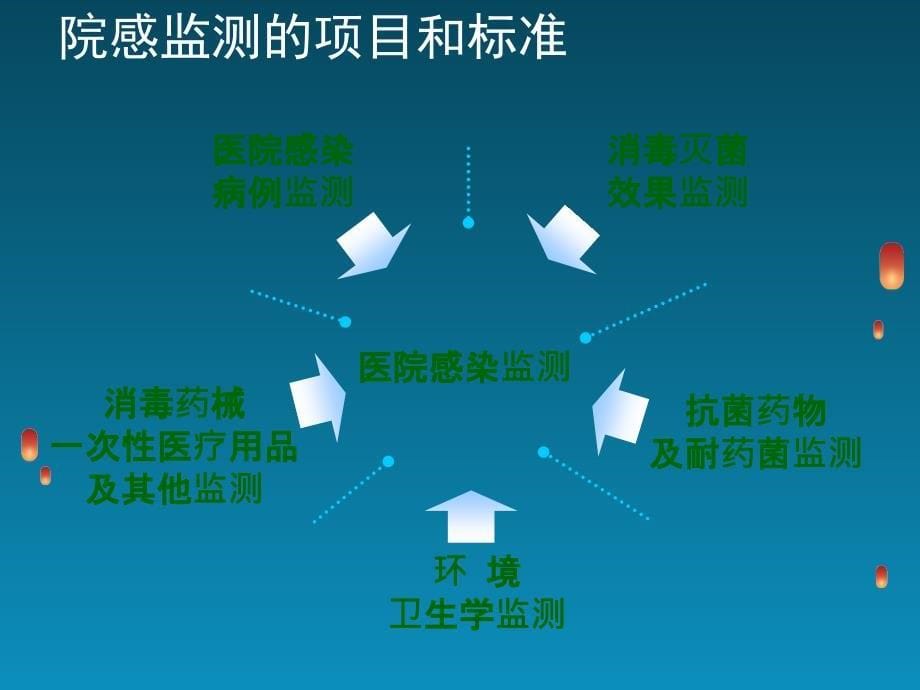 医院感染监测标本采集的标准操作_第5页