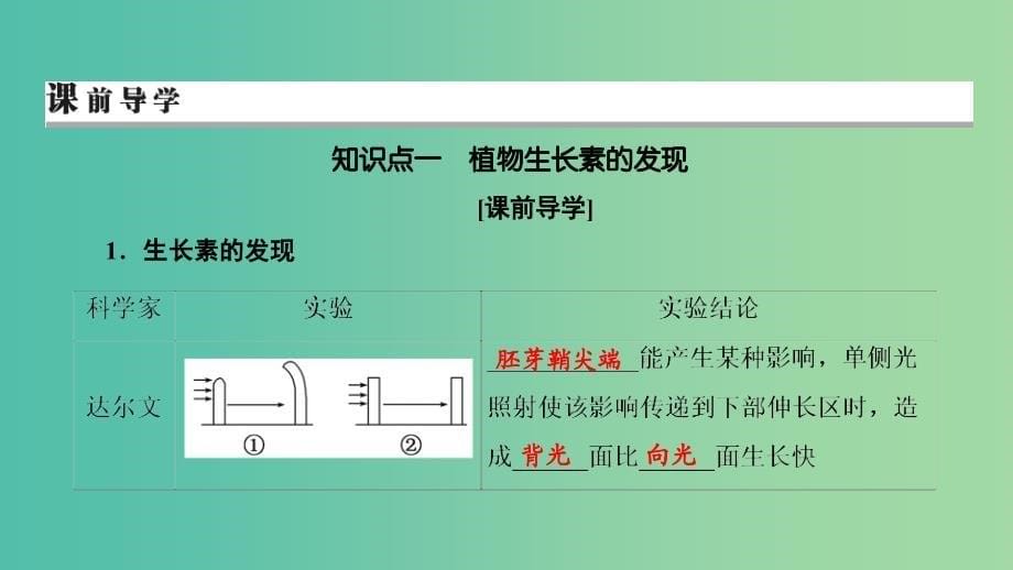 2019高考生物大一轮复习 第1单元 生命活动的调节 第5讲 植物的激素调节课件 新人教版必修3.ppt_第5页