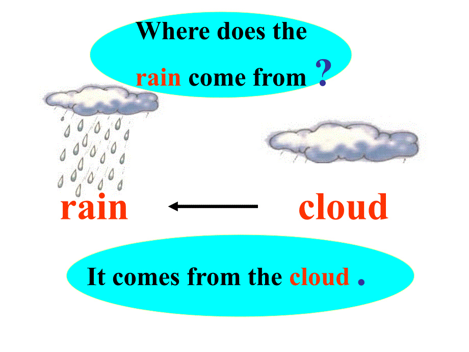 小学PEP英语六年级上册《Unit 6 The Story of Rain》课件_第4页