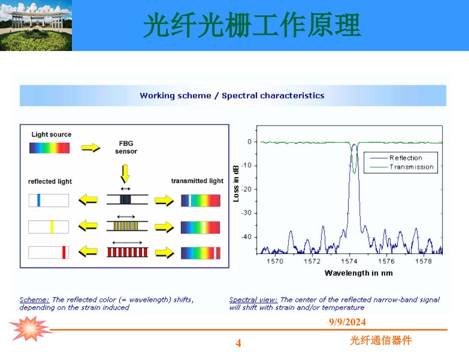 ppt课件第四章光纤光栅原理及应用_第4页