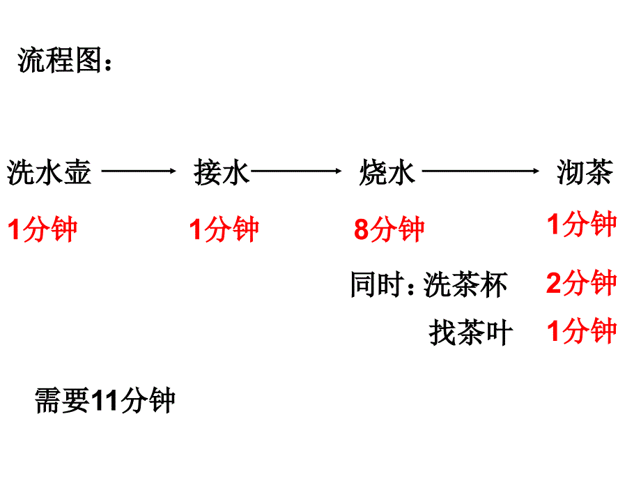 画出流程图把沏茶的顺序表示出来.ppt_第2页