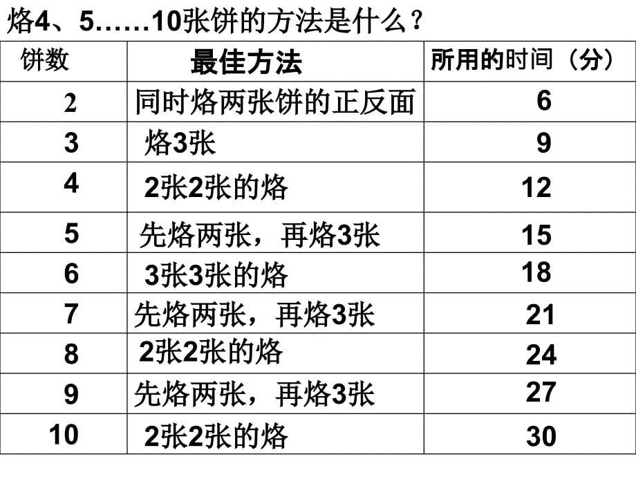 画出流程图把沏茶的顺序表示出来.ppt_第5页