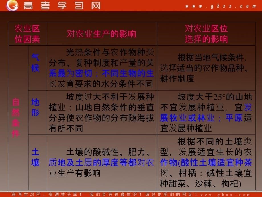 高考地理一轮复习课件：必修2第3章第2课 农业区位因素与农业地域类型湘教版湖南专用_第5页