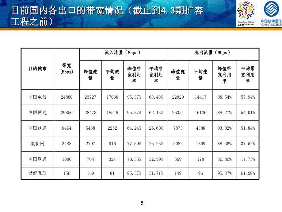 中国移动CMNET网络专线接入培训资料_第5页