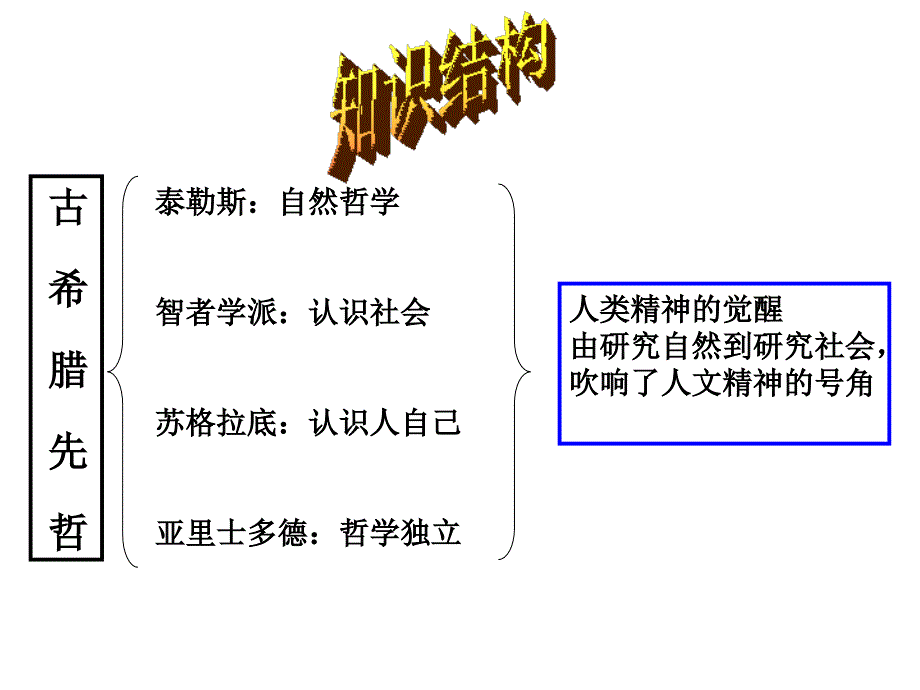 课古希腊先哲偏理.ppt_第3页