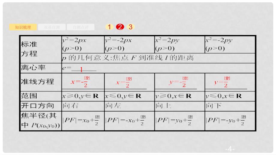 高考数学大一轮复习 第九章 解析几何 9.7 抛物线课件 文 新人教A版_第4页