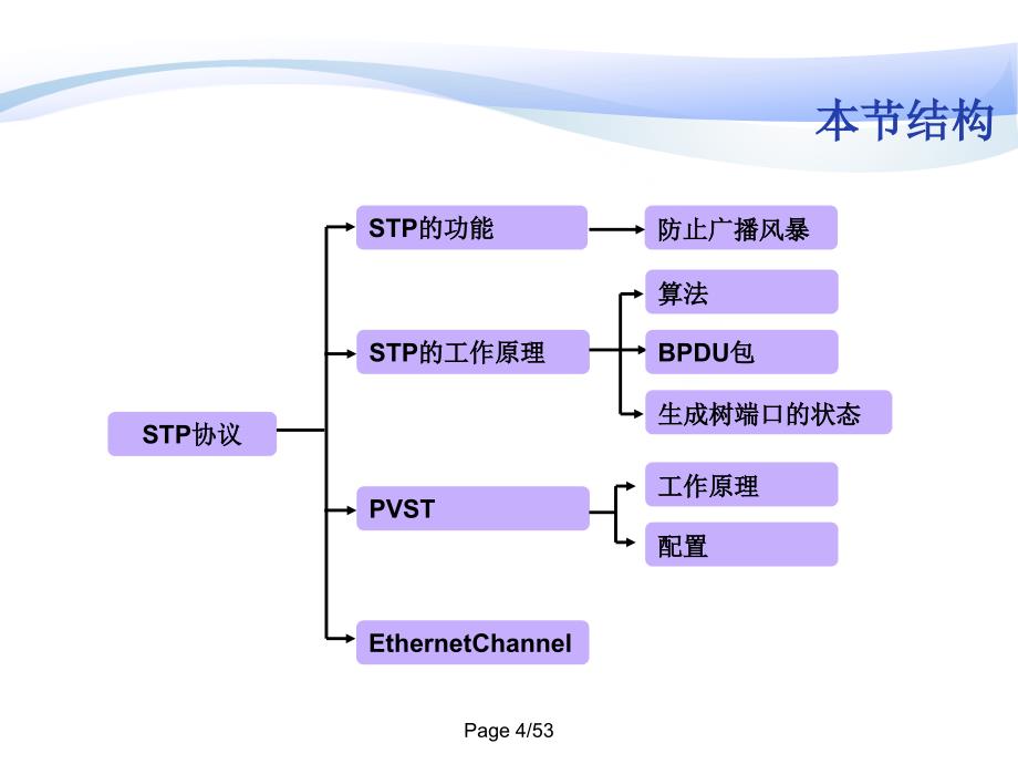 第十三课STP协议_第4页