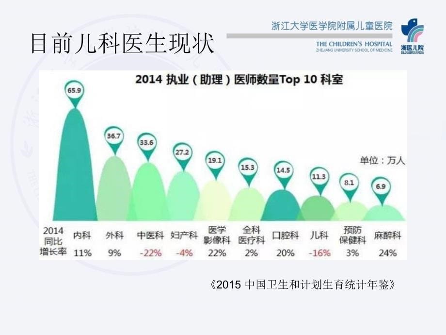 《医患沟通学》课件：4 儿科医患沟通_第5页