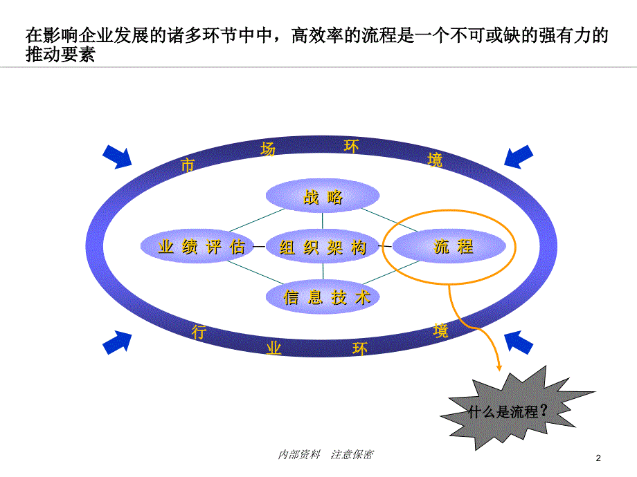 流程设计培训_第2页