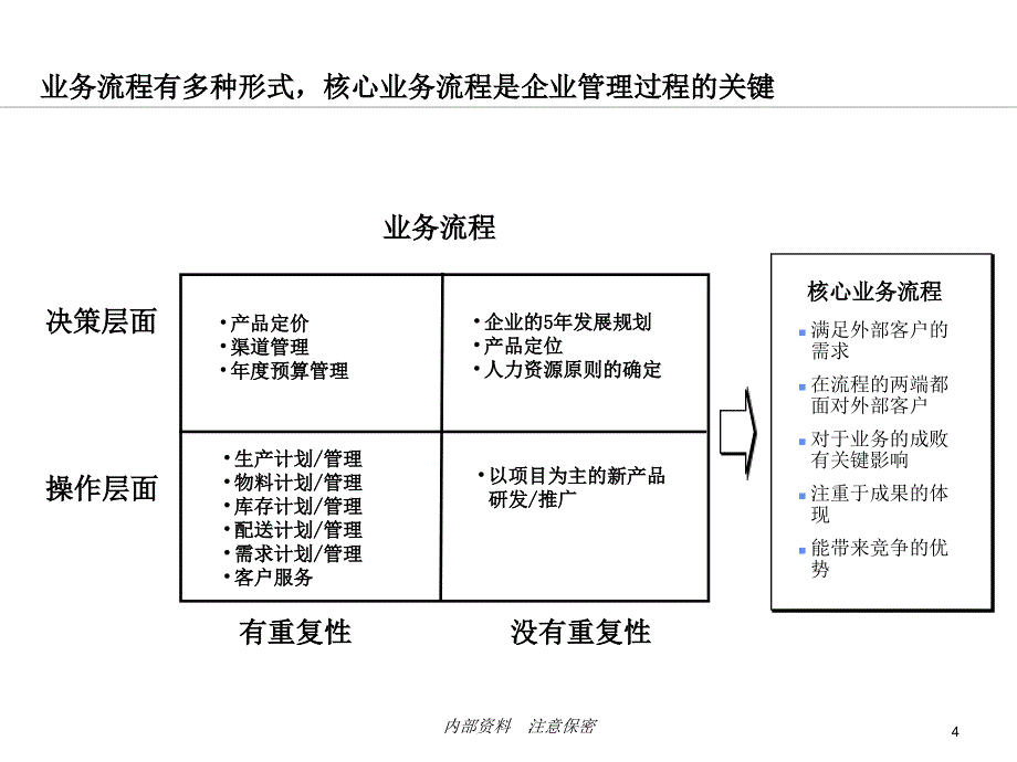 流程设计培训_第4页