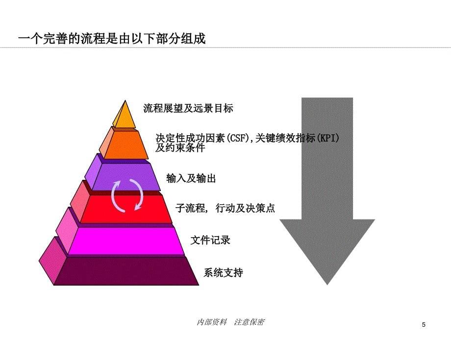 流程设计培训_第5页