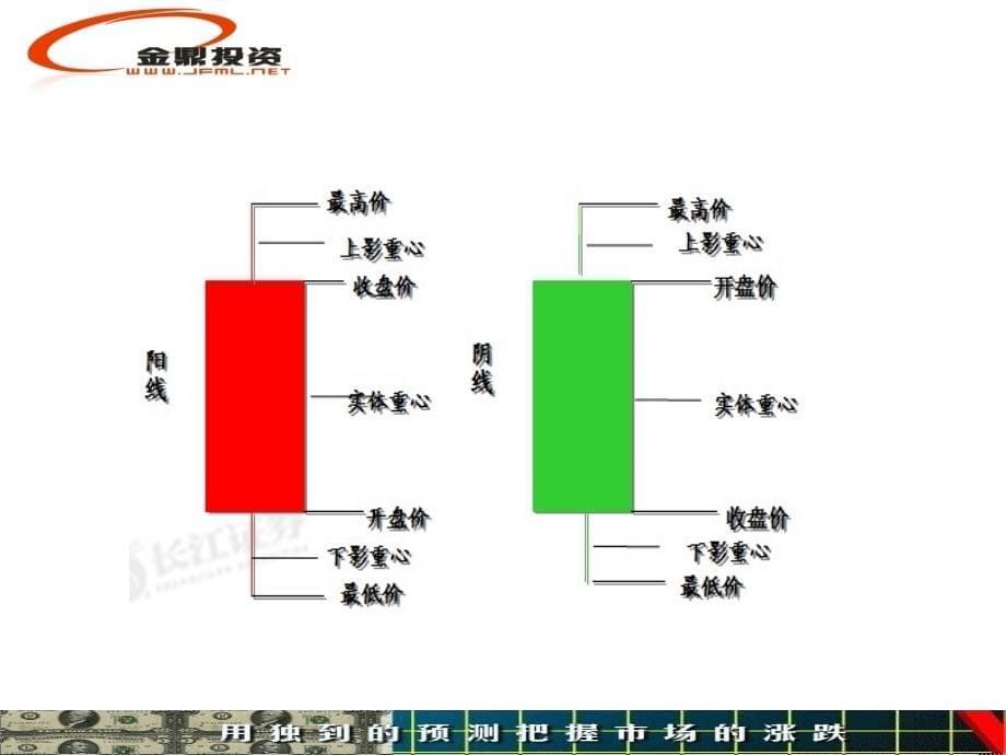 教材K线入门课件_第5页