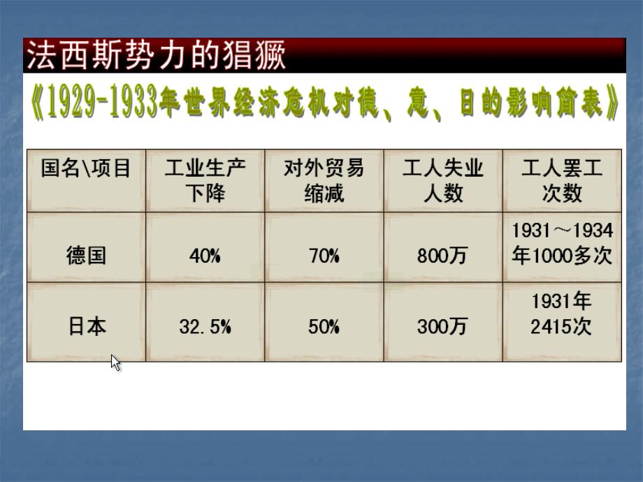 第五课法西斯势力的猖獗课件_第4页