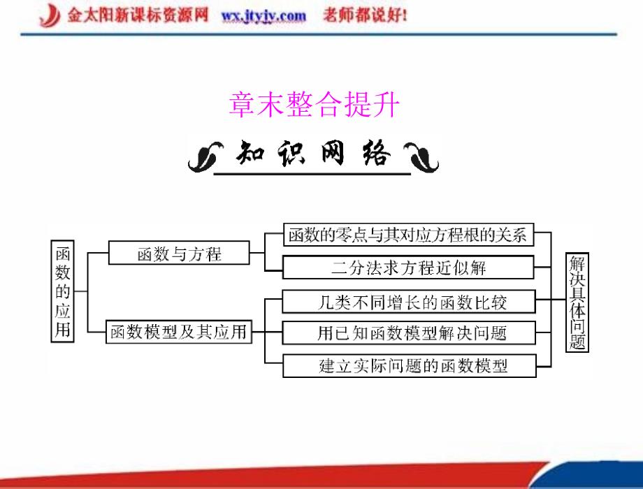 2012年《随堂优化训练》数学人教A版必修一第三章章末整合提升配套课件_第1页