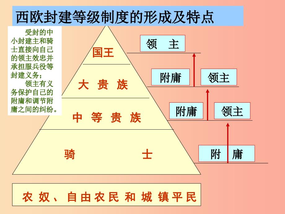 2019年秋九年级历史上册 第三单元 中古时期的欧亚国家 第8课 西欧的乡村与城市课件 岳麓版.ppt_第4页