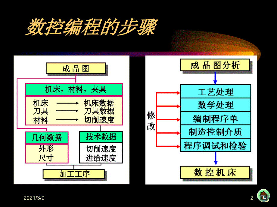 4数控加工的程序编制PPT课件_第2页