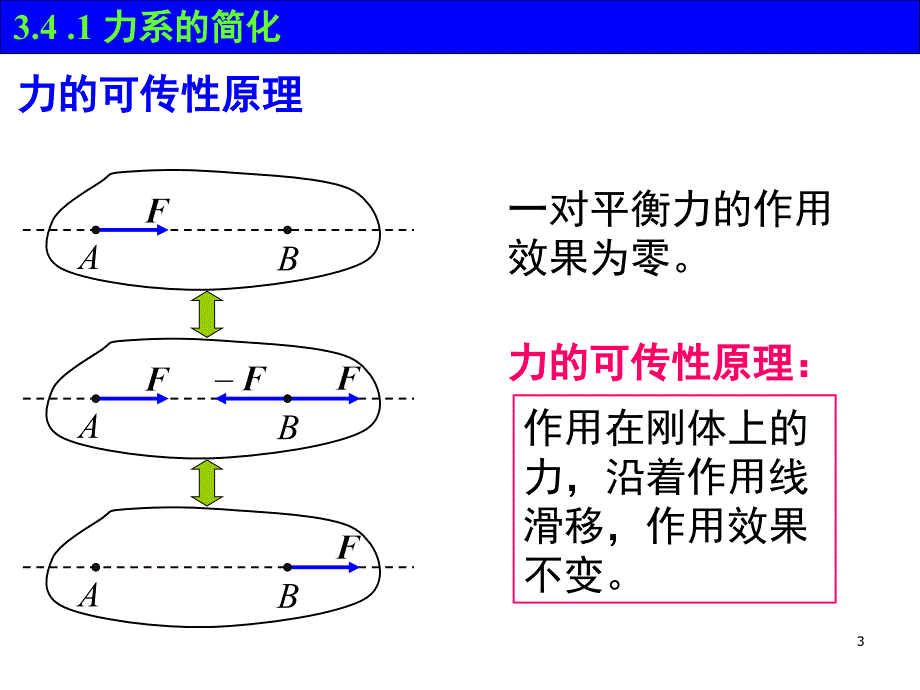 3.4 刚体运动方程与平衡方程_第3页