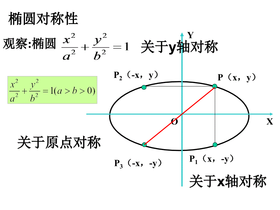 椭圆的简单几何性质LW_第3页