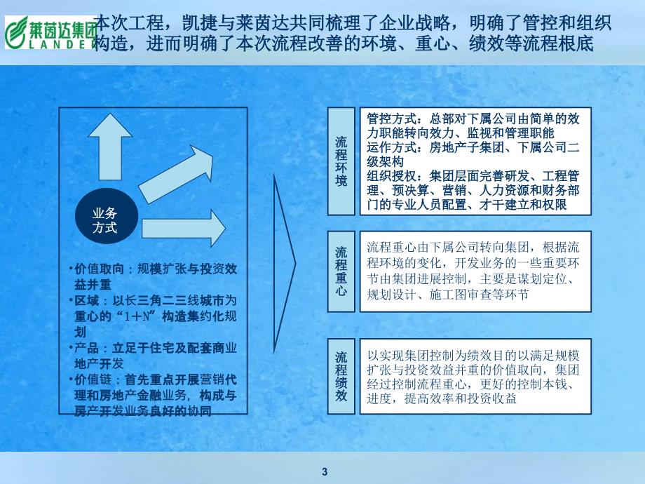 莱茵达集团地产项目管理流程报告ppt课件_第3页