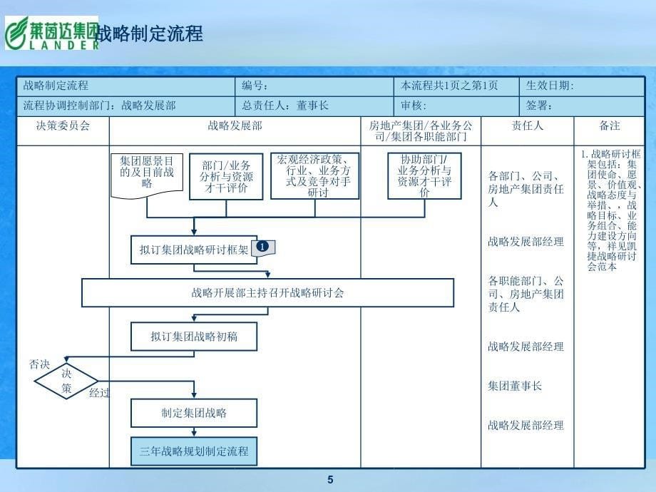 莱茵达集团地产项目管理流程报告ppt课件_第5页