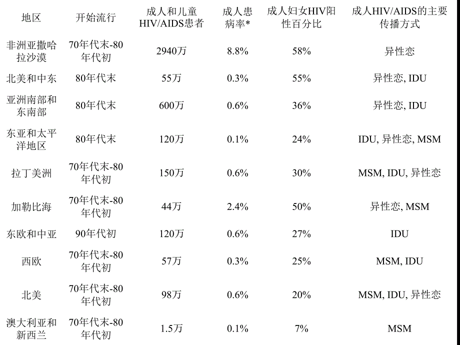 艾滋病-获得性免疫缺陷综合征_第4页