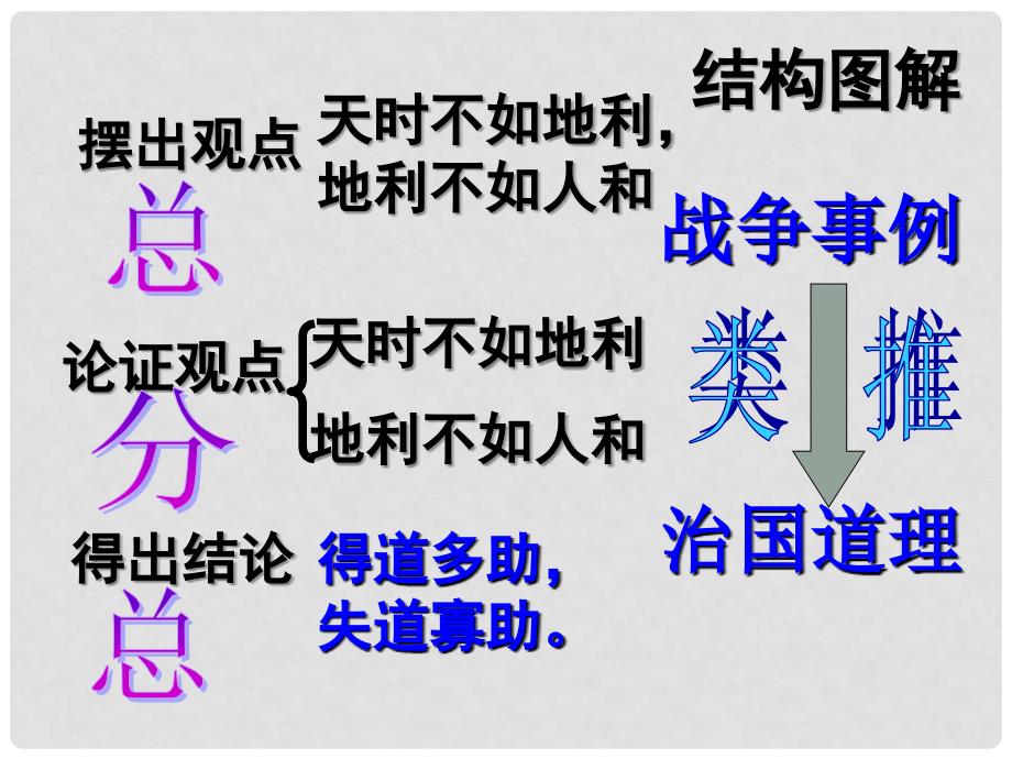 浙江省青田县第二中学初中语文《孟子两章》《鱼我所欲也》复习课件 新人教版_第4页