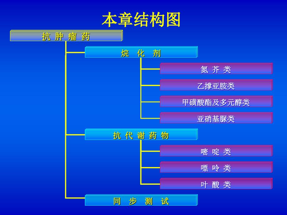 药物化学--抗肿瘤药(修订)_第4页