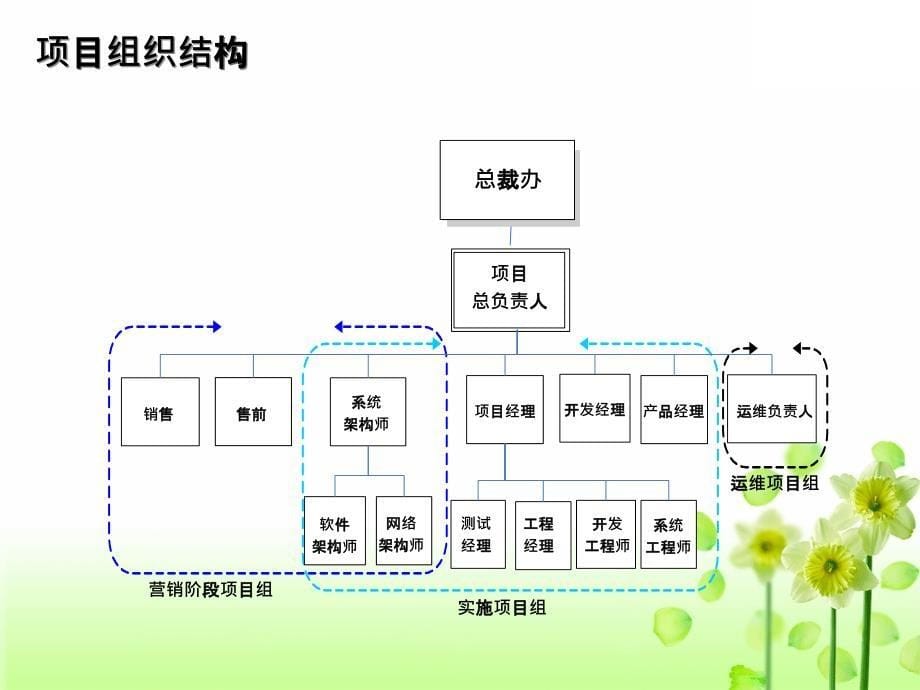 市场营销主题项目管理流程_第5页