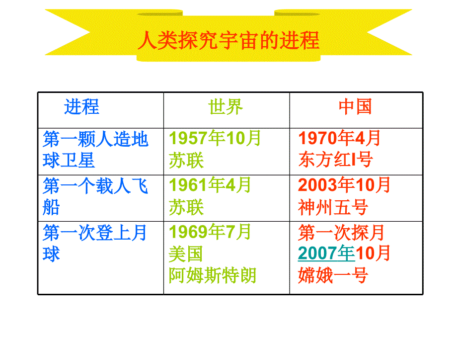 人类探究宇宙的进程_第2页