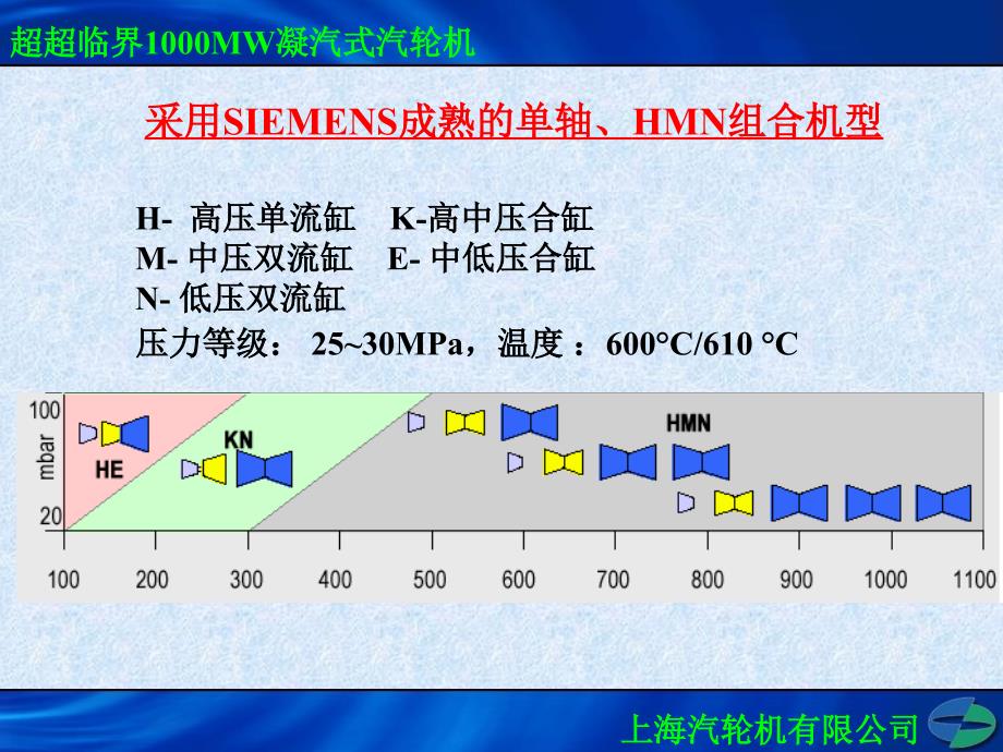 超超临界1000mw汽轮机本体结构介绍_第4页