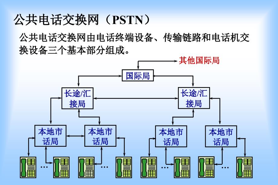 【通信导论】第二章 电信支撑网_第3页