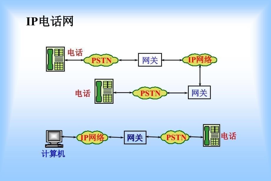 【通信导论】第二章 电信支撑网_第5页