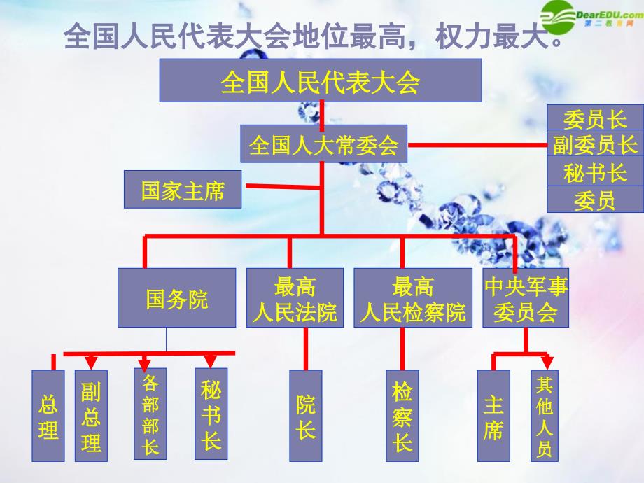 一年一度人代会课件鲁教版_第4页