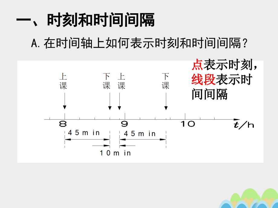 高中物理 第一章 第2节 时间和位移课件 新人教版必修11_第3页