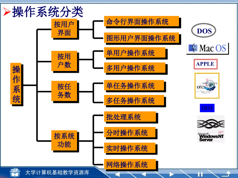 第四章 操作系统基础.大学计算机基础简明教程_第4页