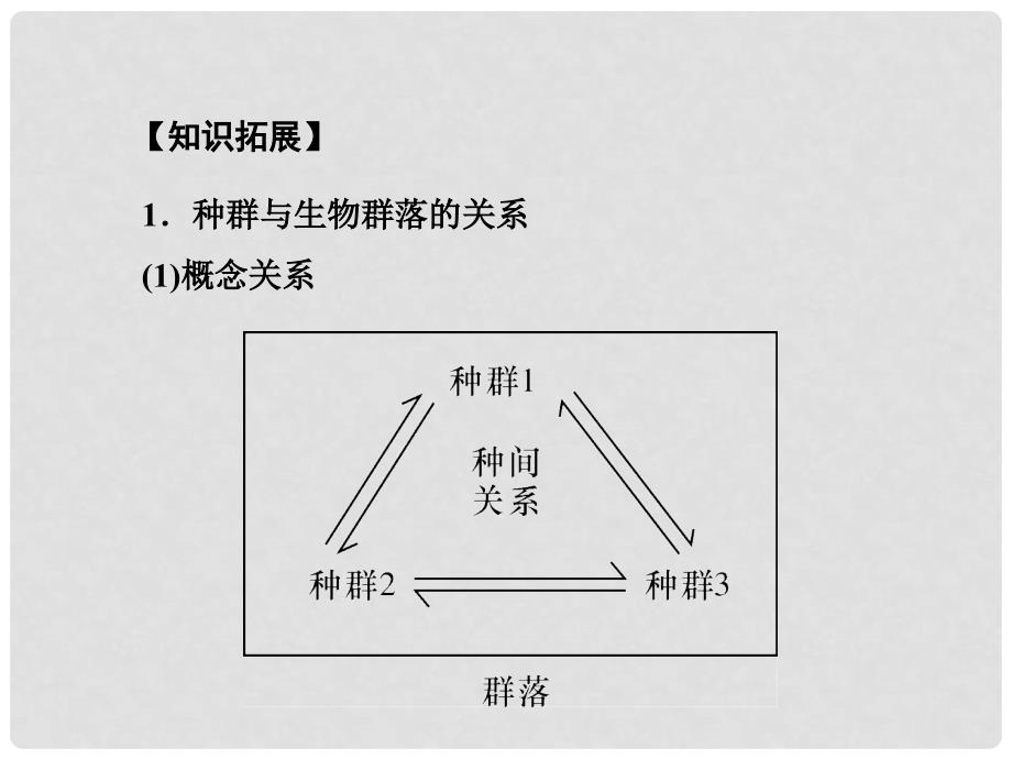 高考生物一轮复习 4.57 群落的结构、群落的演替课件 必修3_第4页