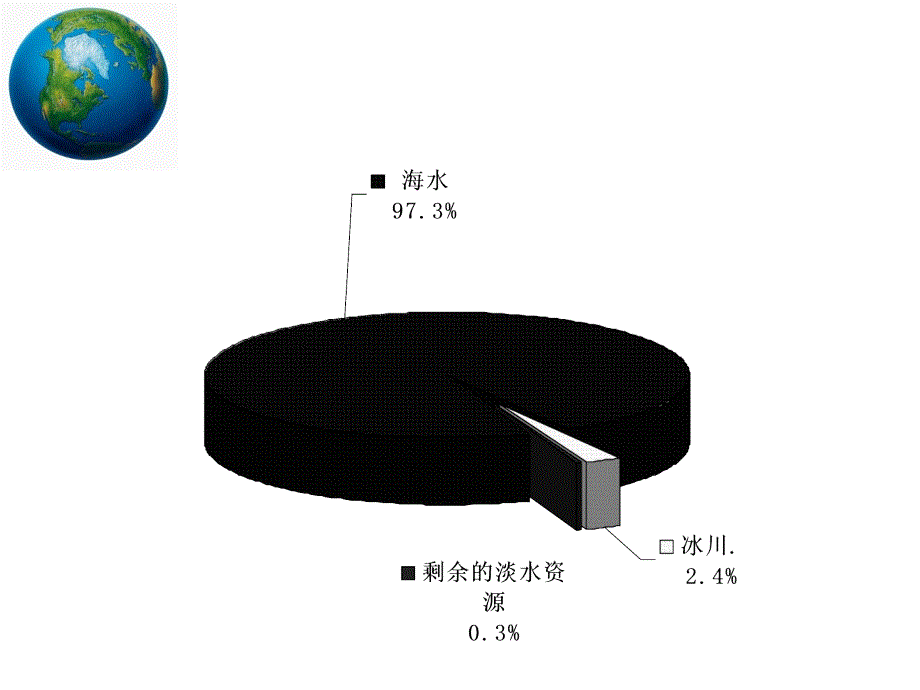 6污水和污水处理_第3页