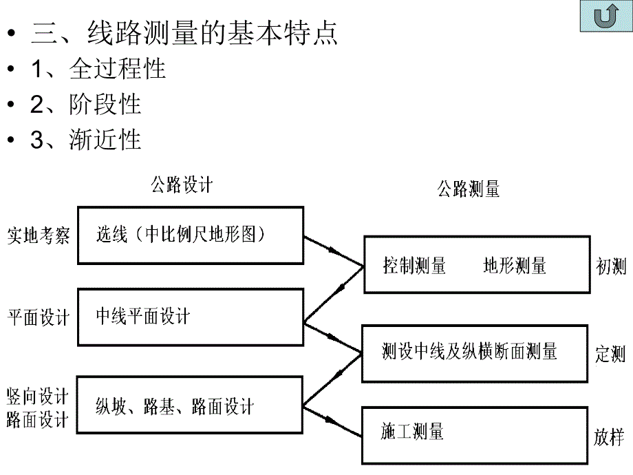 第11章线路勘测_第4页