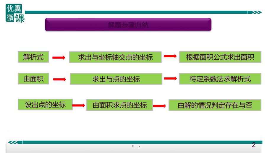 一次函数与面积结合问题ppt课件_第2页