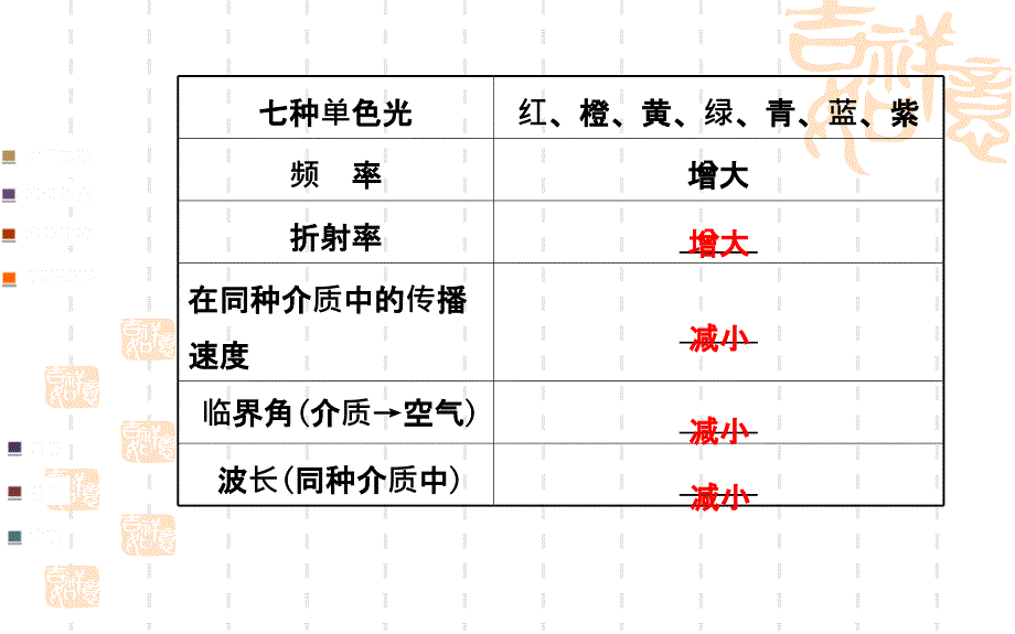 高三物理二轮专题复习课件：光及光的本性相对论_第3页