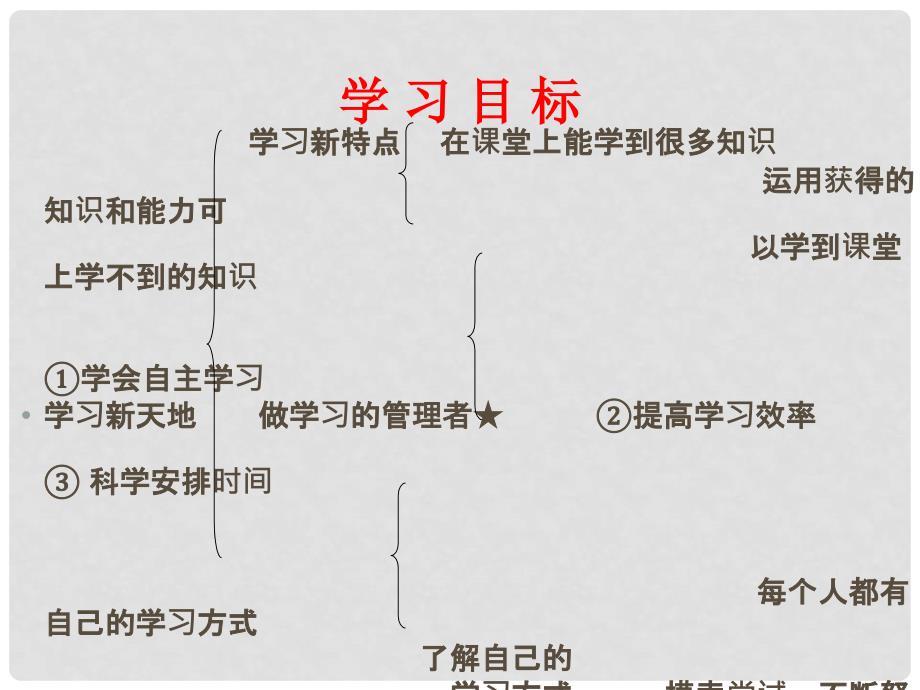 七年级政治上册 学习新天地课件 人民版_第2页