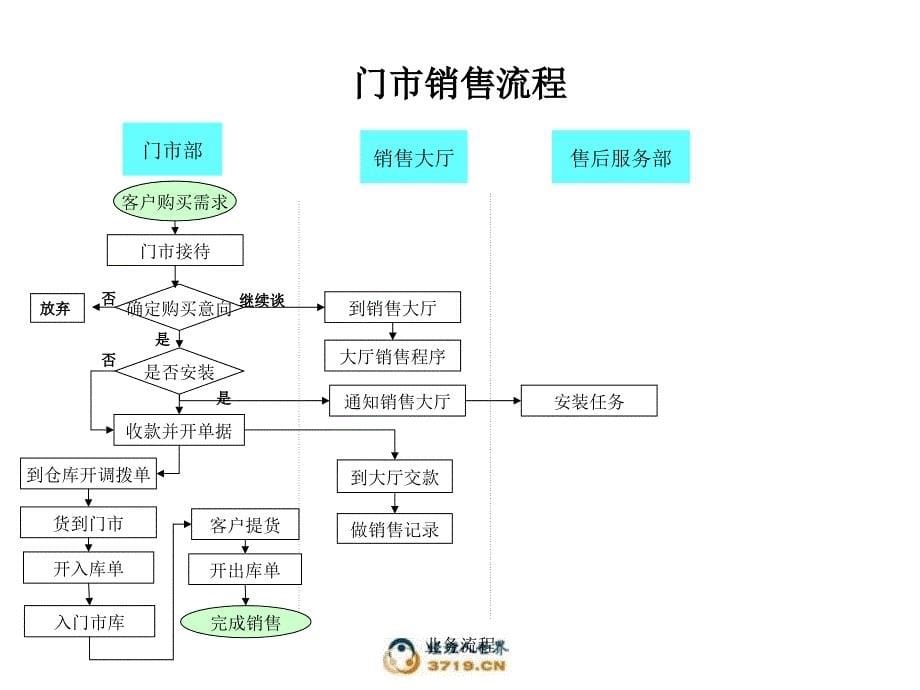 业务流程课件_第5页