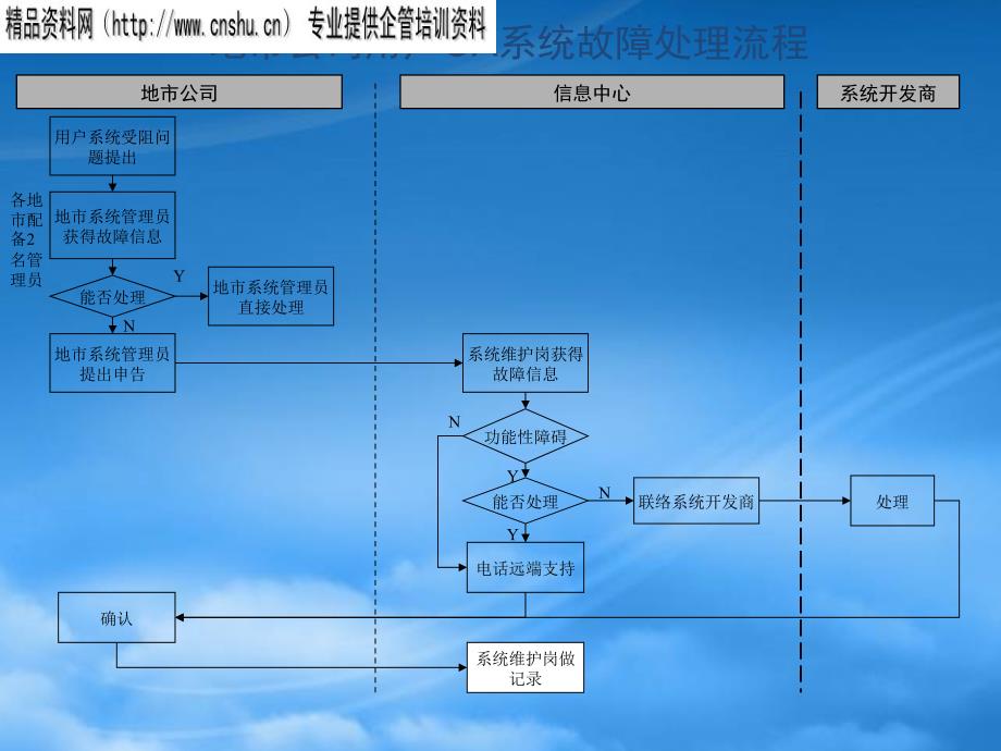 某公司用户OA系统故障处理流程_第1页