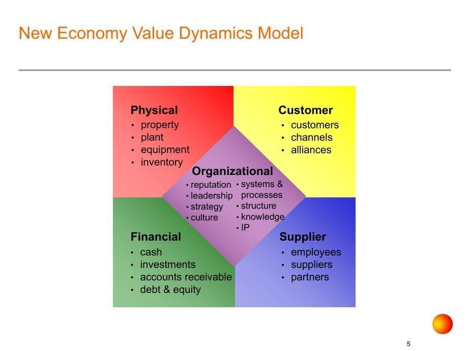 eCRM的導入策略與建置實務.ppt_第5页