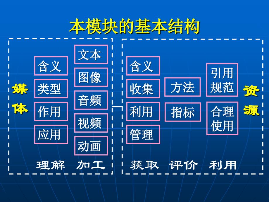 全国中小学教师教育技术能力培训.ppt_第3页