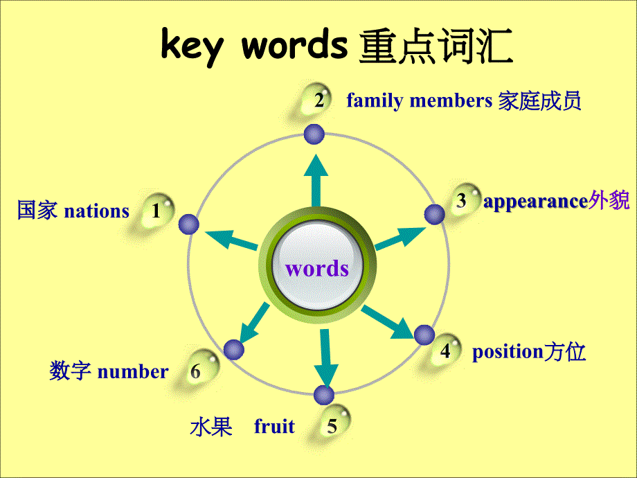 人教版三年级英语下册期末总复习_第4页