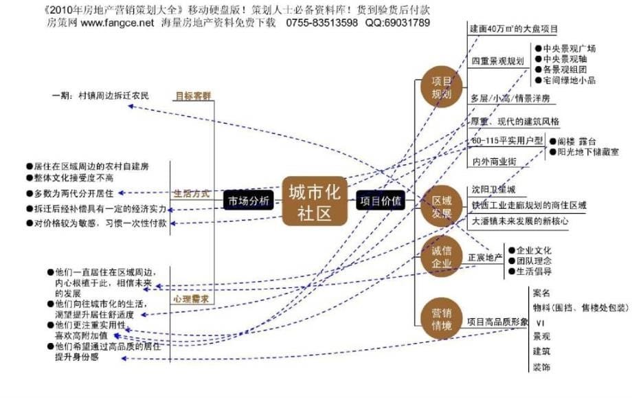 沈阳正宸地产大潘大盘项目全套推广策略方案222P联祥地产1_第5页