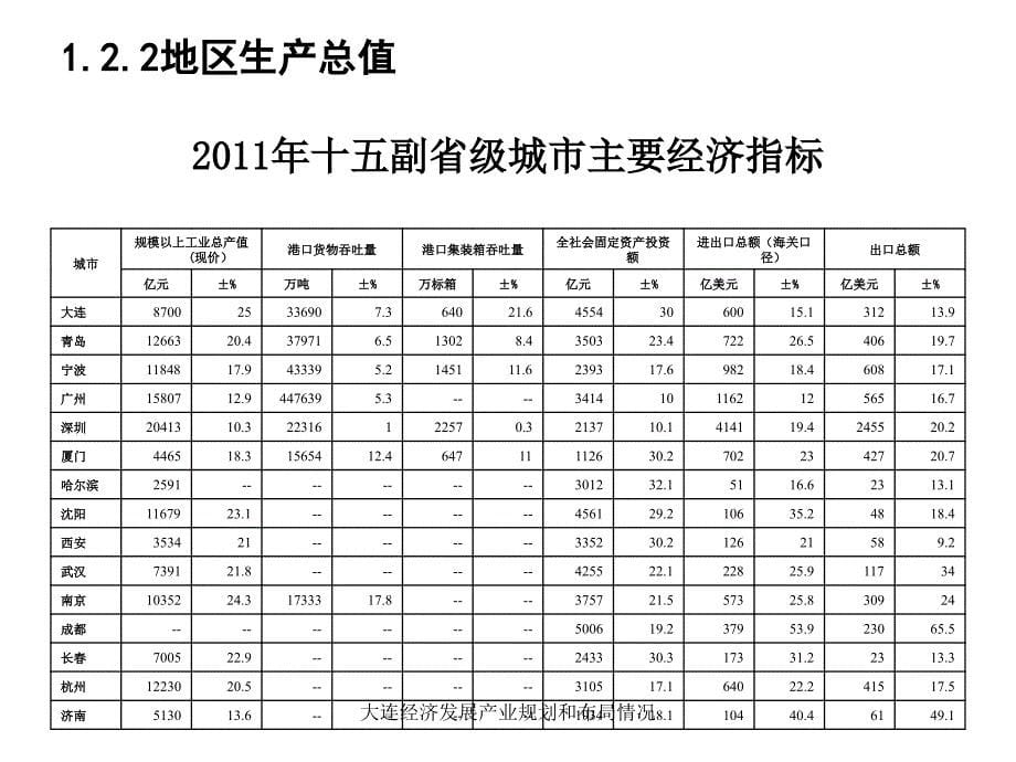 大连经济发展产业规划和布局情况课件_第5页